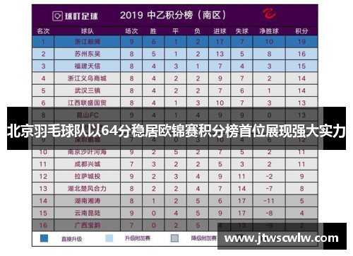 北京羽毛球队以64分稳居欧锦赛积分榜首位展现强大实力
