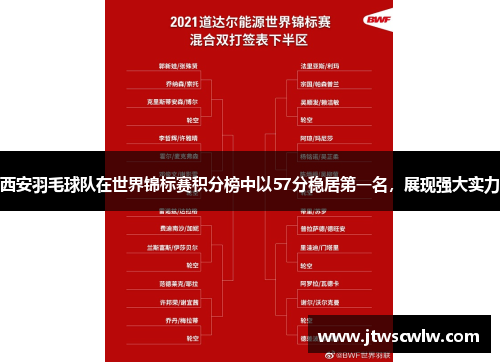 西安羽毛球队在世界锦标赛积分榜中以57分稳居第一名，展现强大实力